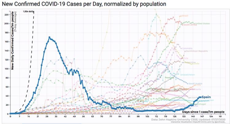 Gráfica con la evolución de la pandemia.