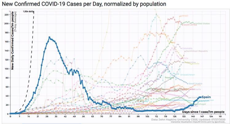 Gráfica con la evolución de la pandemia.