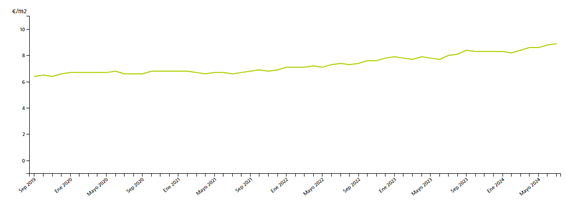 El incremento del precio del alquiler en Jerez en los últimos años.