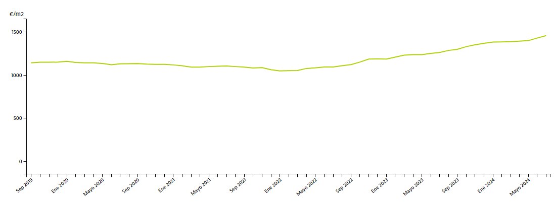 Así ha aumentado el precio de venta en Jerez desde 2019 a 2024.