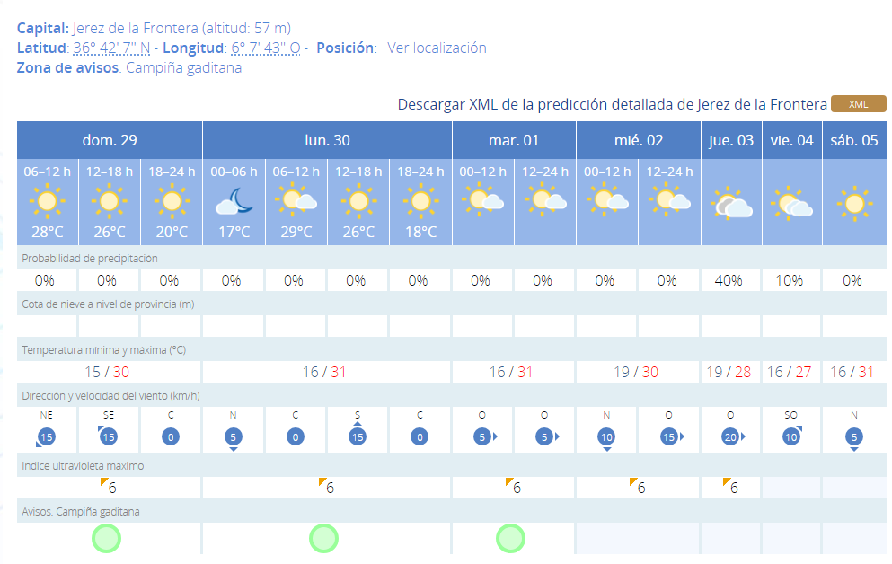 Pronóstico de Aemet para toda la semana.