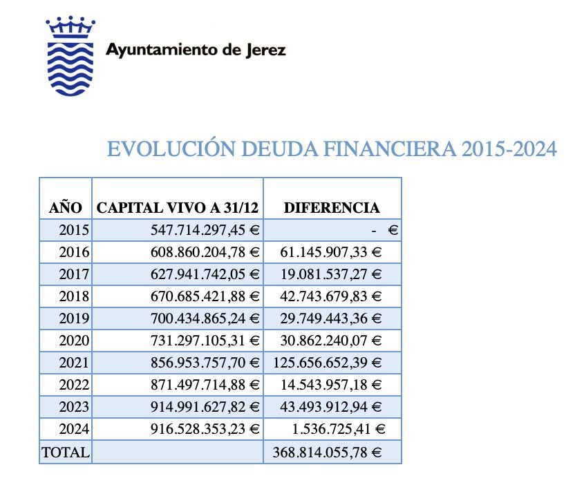 Capital vivo Ayto Jerez
