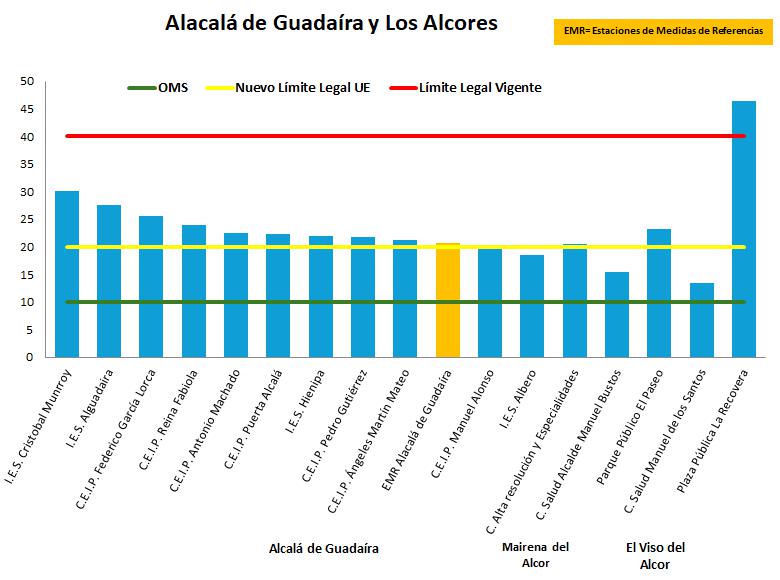 EMR de Alcalá de Guadaíra y Alcores