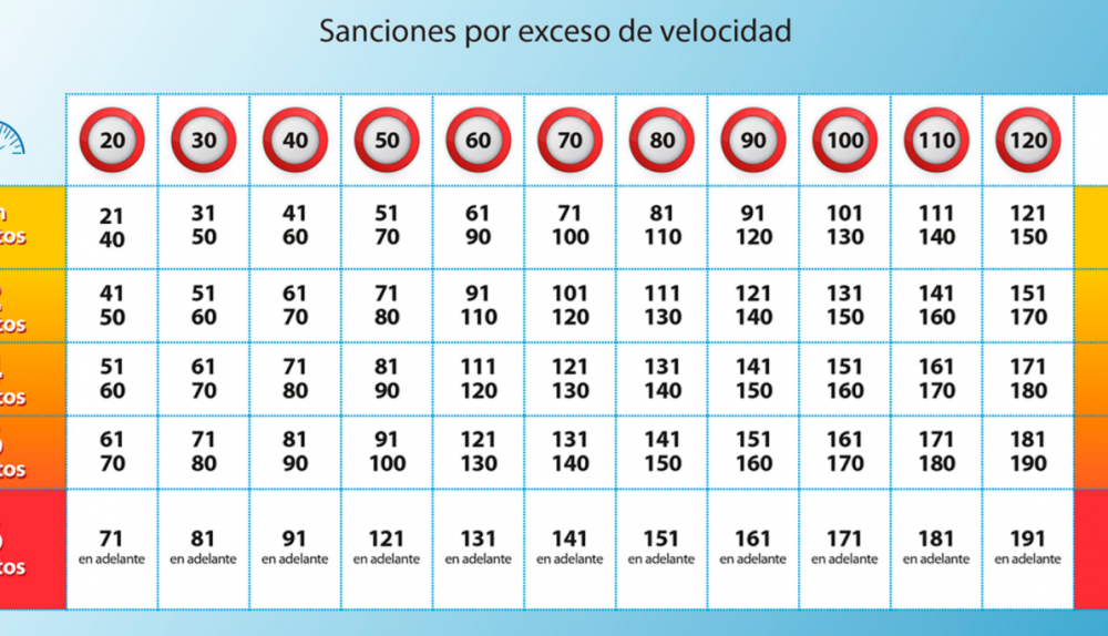 Sanciones por exceso de velocidad.