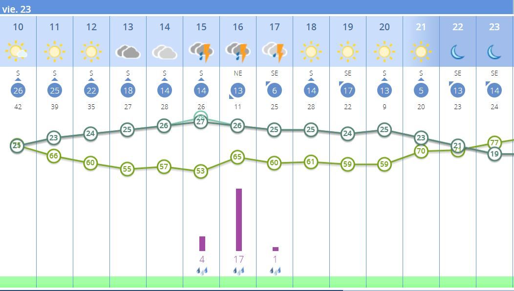 La previsión de la Aemet para este viernes 23 de mayo, con una 'tromba' por la tarde