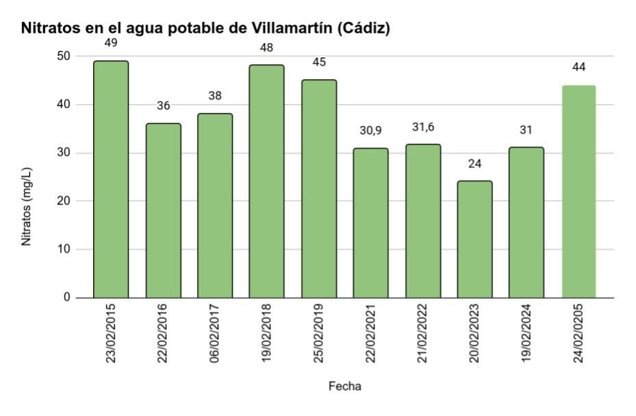 Grafico nitratos Villamartin