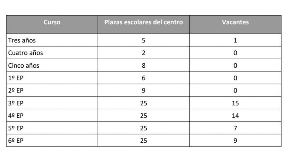 La tabla de plazas expuesta en el tablón de anuncios del CEIP Andrés de Ribera.