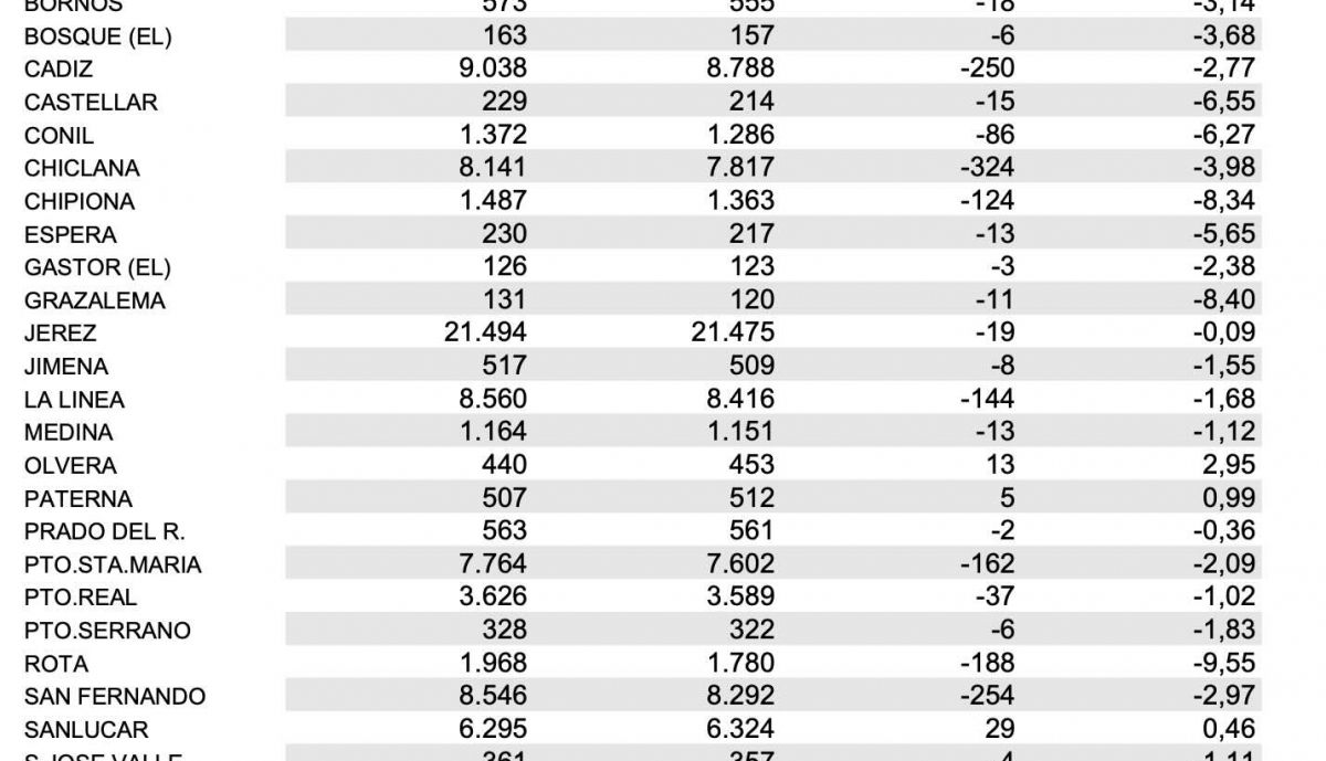 paro junio provincia cadiz