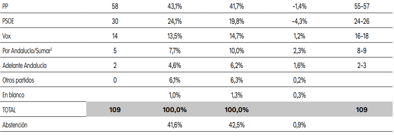 Intención de voto según el Centra.