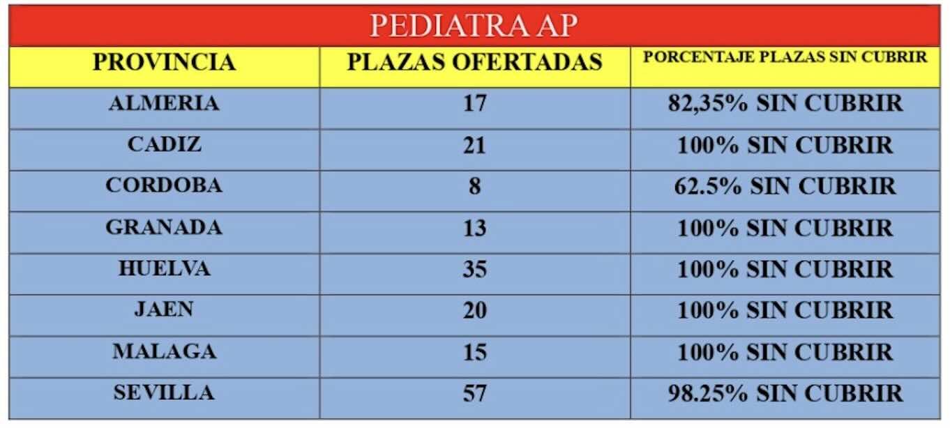 Adjudicación de plazas de atención primaria.