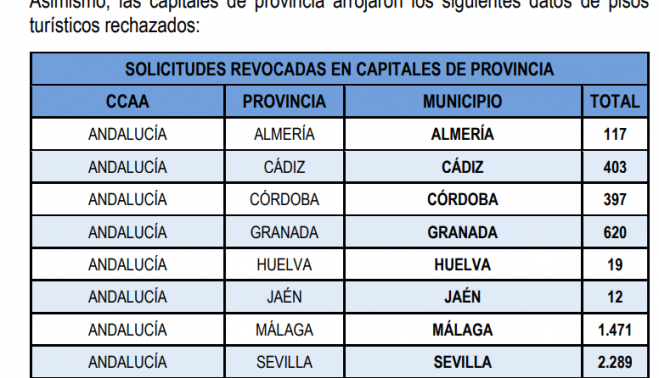 Pisos ilegales por capitales.