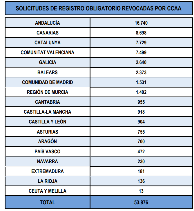 Pisos ilegales por comunidades autónomas.