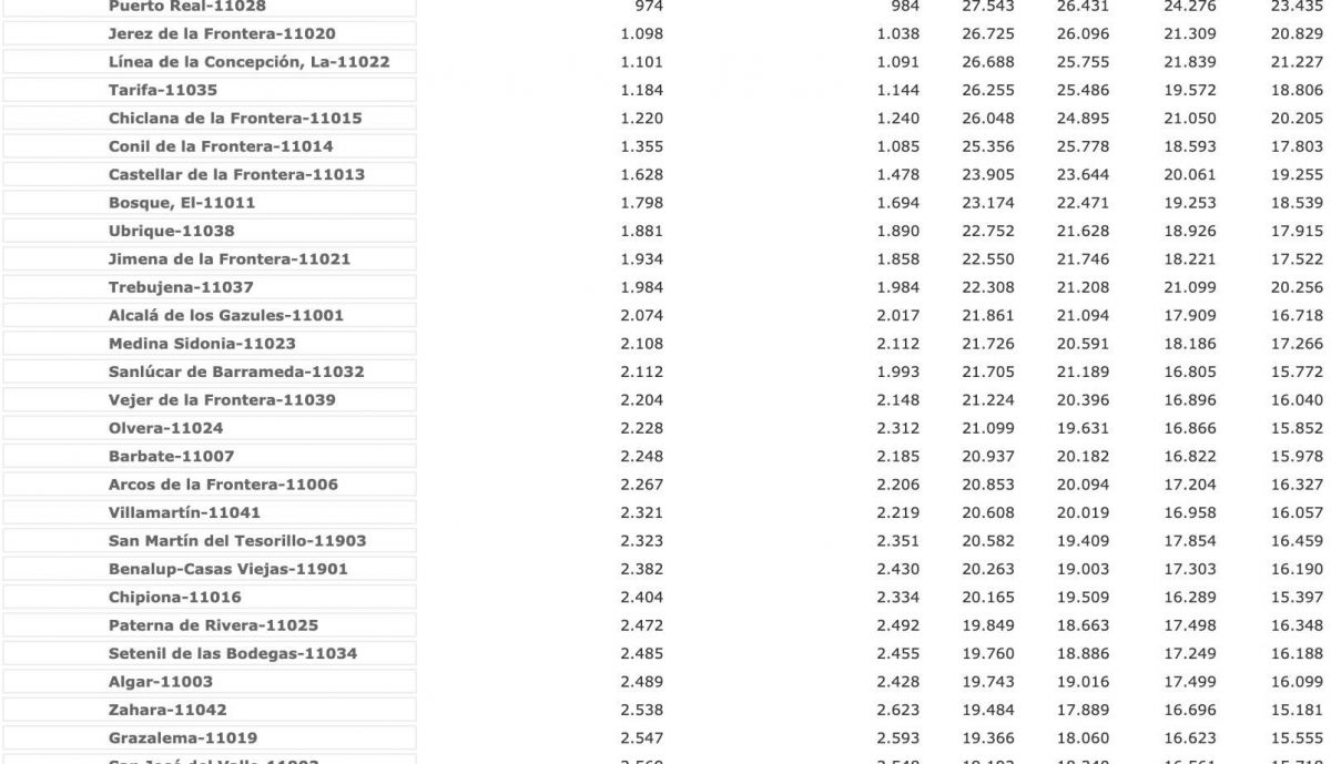 ricos y pobres provincia cádiz