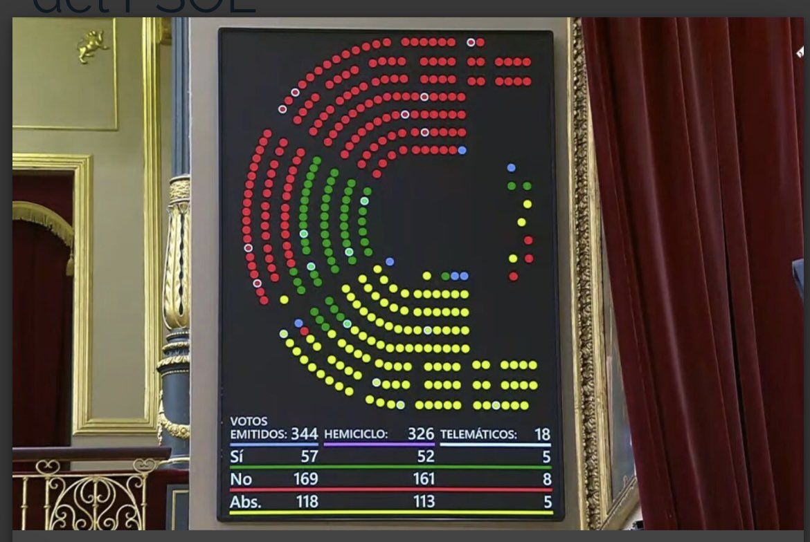 Resultado de la votación para debatir en el Congreso la iniciativa ciudadana para acabar con el blindaje legal de la tauromaquia, en una imagen subida a X por la diputada Edurne Uriarte.