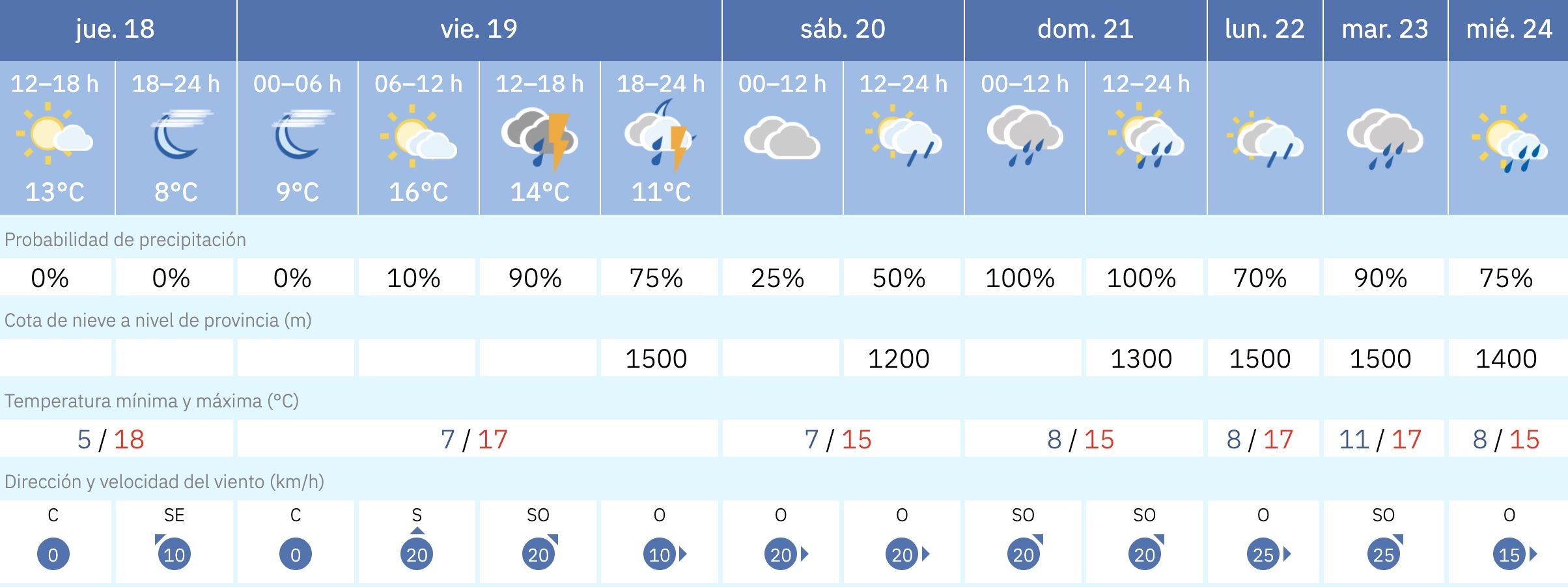 El tiempo para los próximos días en  Jerez, según Aemet.