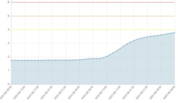 Tabla de caudal del Guadalete en las pasadas horas.
