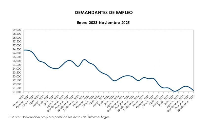 Tendencia de bajada del paro en Jerez desde enero de 2023.