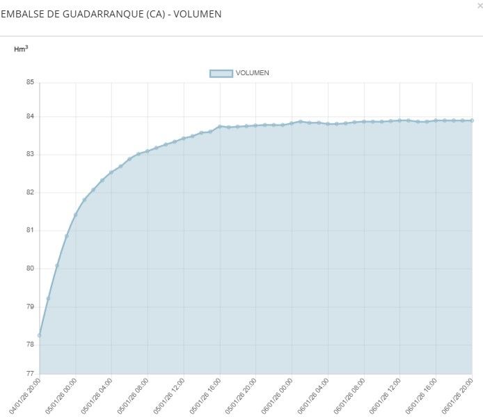 El embalse del Guadarranque, en su nivel máximo, según la propia web de la Junta.