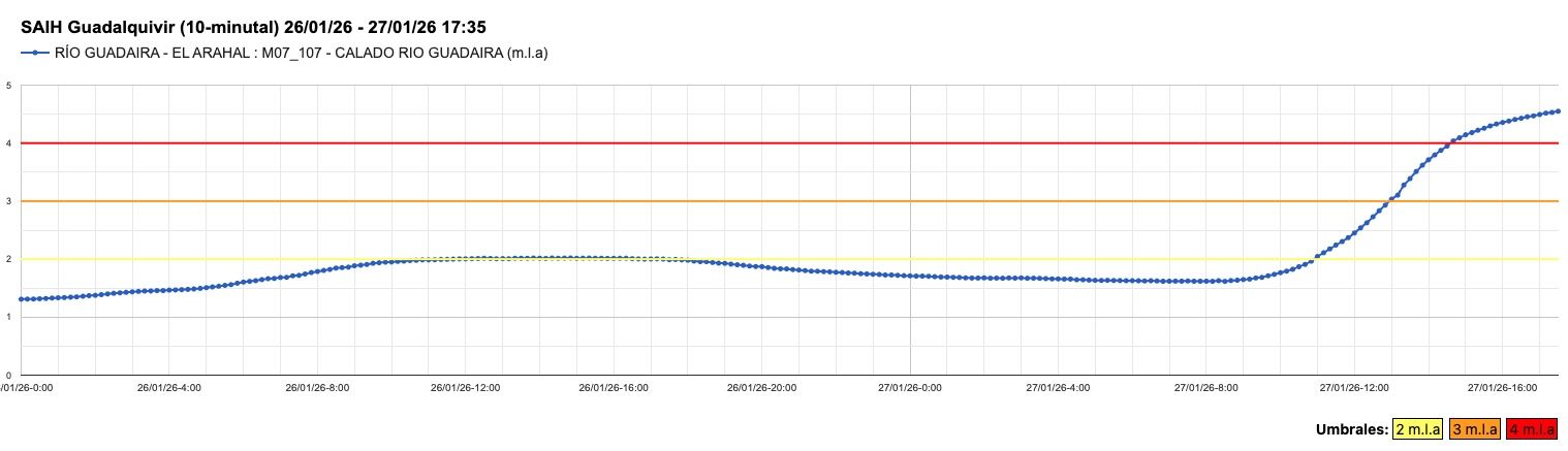 Nivel del Guadaíra en Arahal en la tarde de este martes.