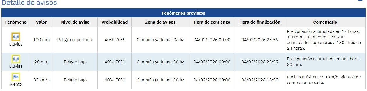 Avisos en la Campiña para el miércoles 4 de febrero.