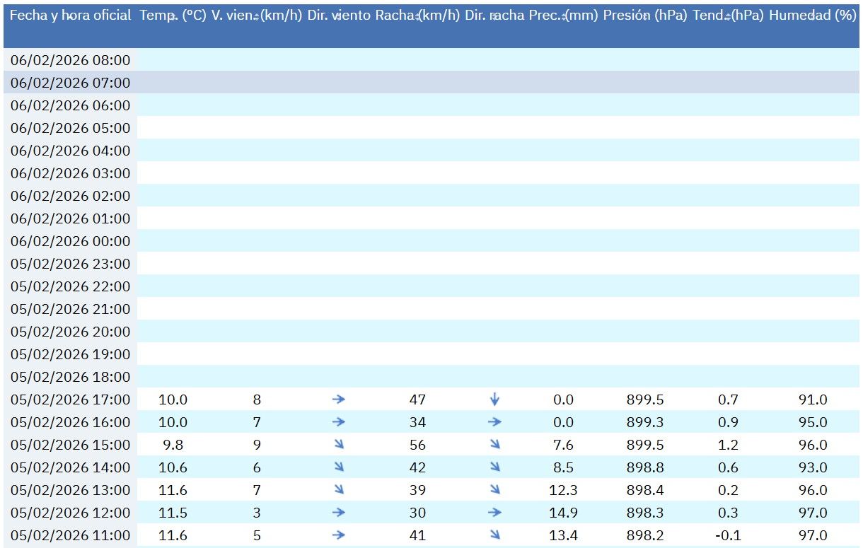 El registro de lluvia en Grazalema, vacío desde la tarde del jueves, tras el desalojo.