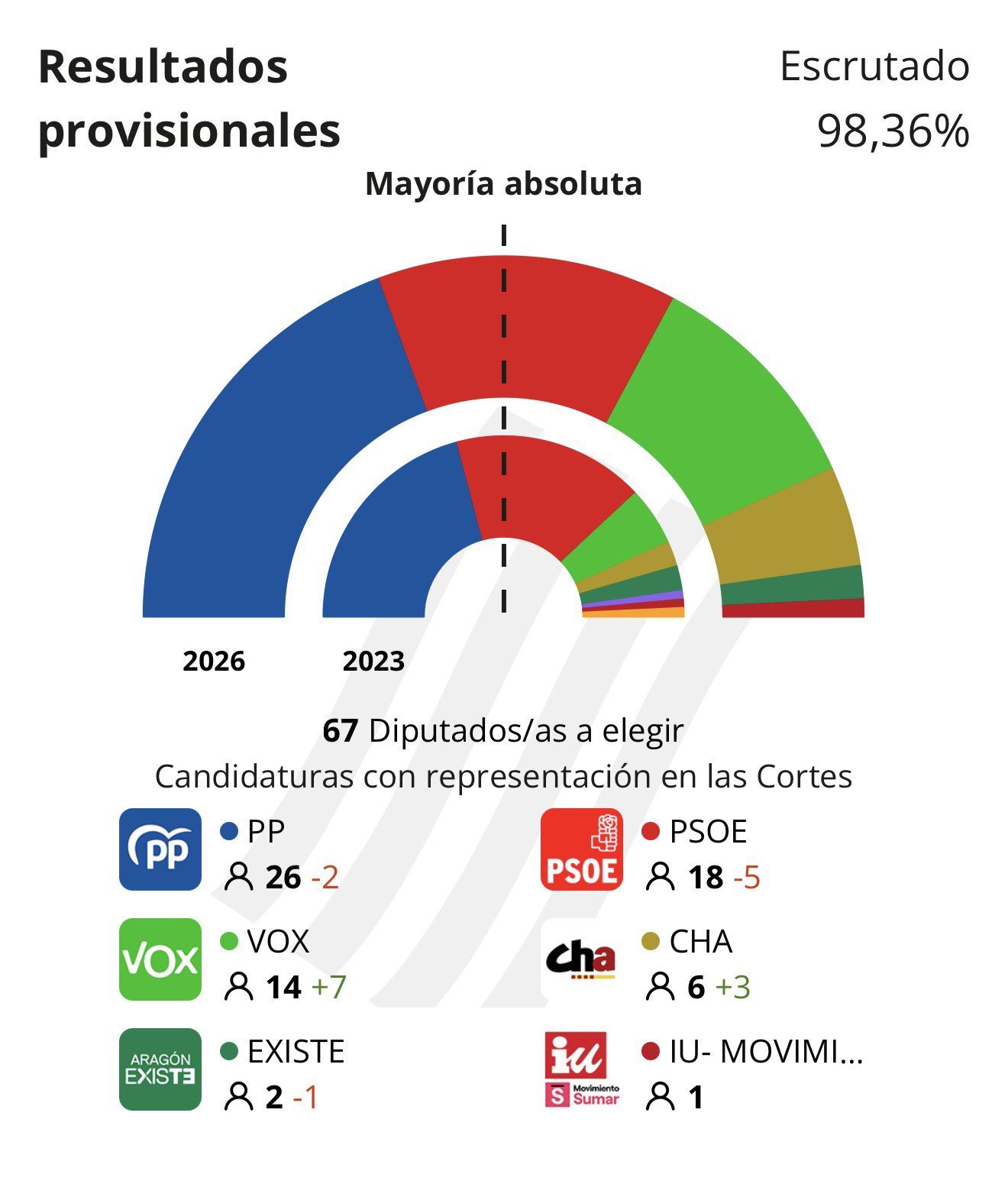 resultados aragon