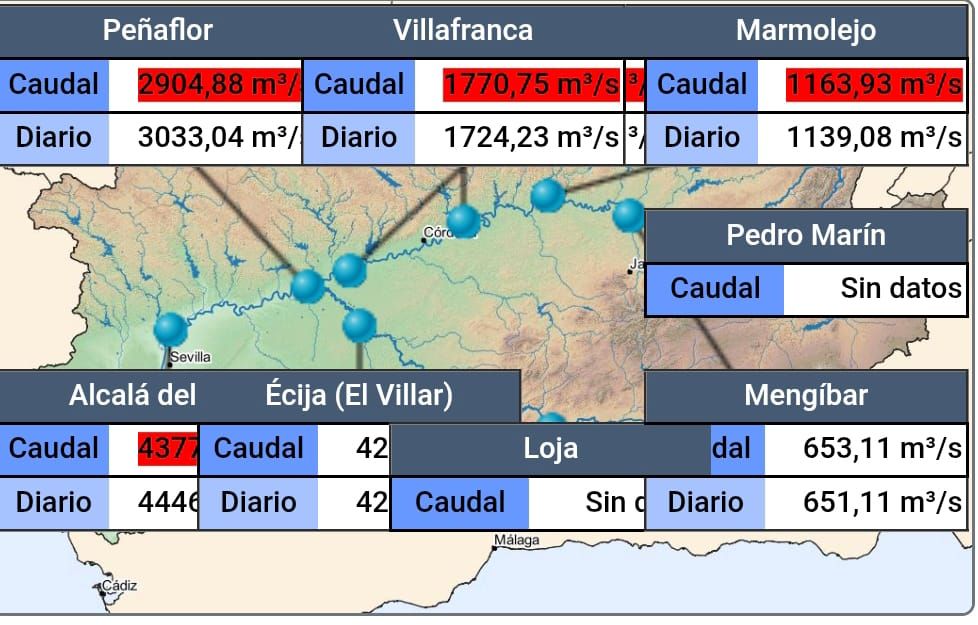Datos del SAIH Guadalquivir en esta ultima semana.
