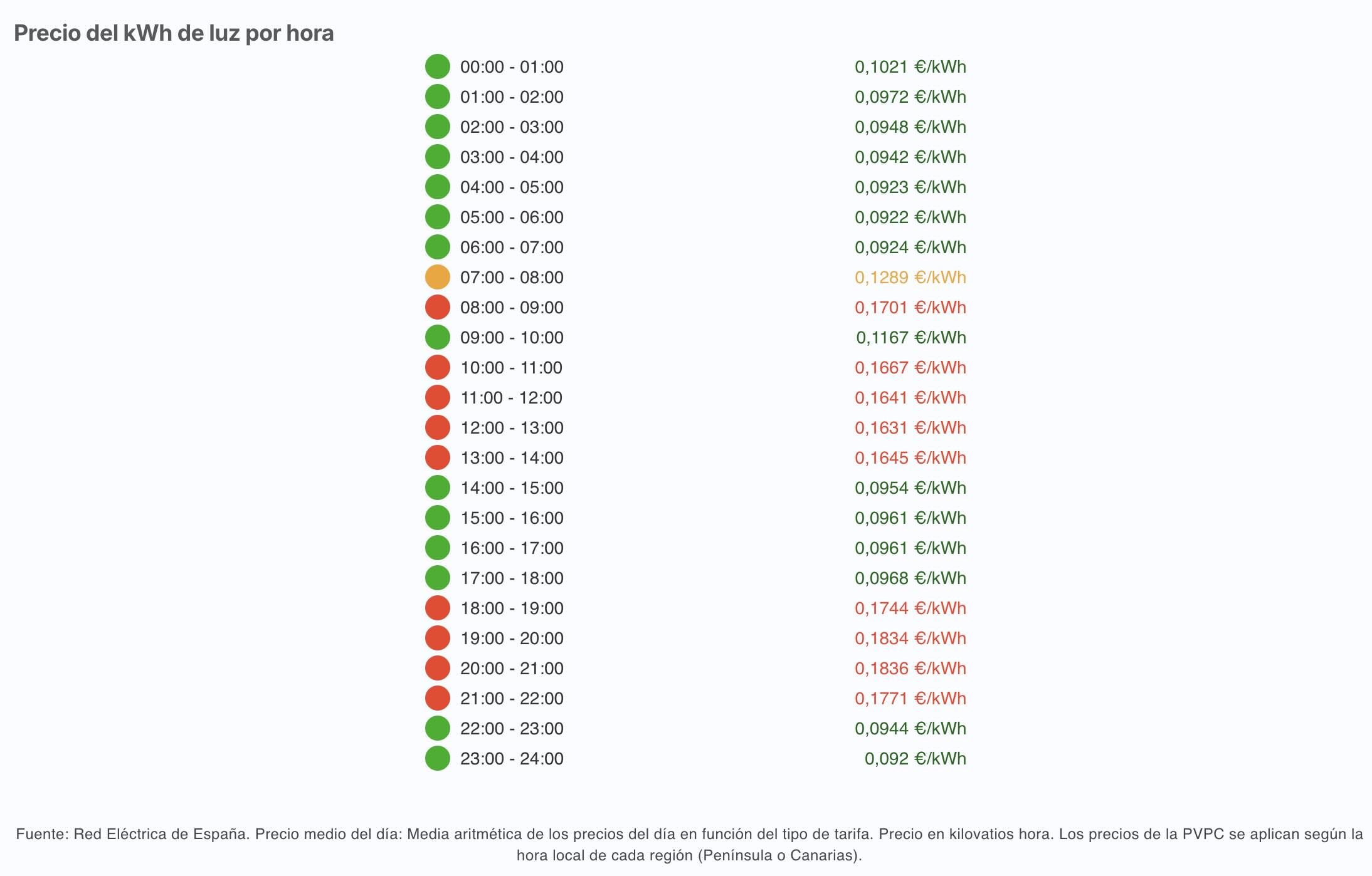 precio luz 18 febrero 2026