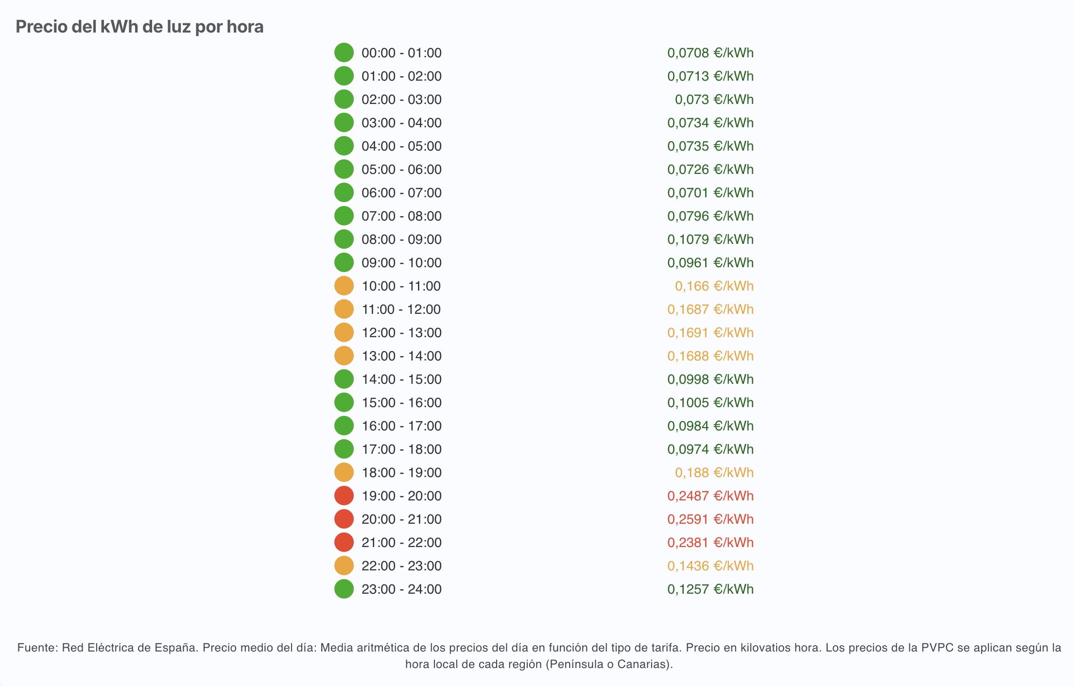 precio luz 19 de febrero