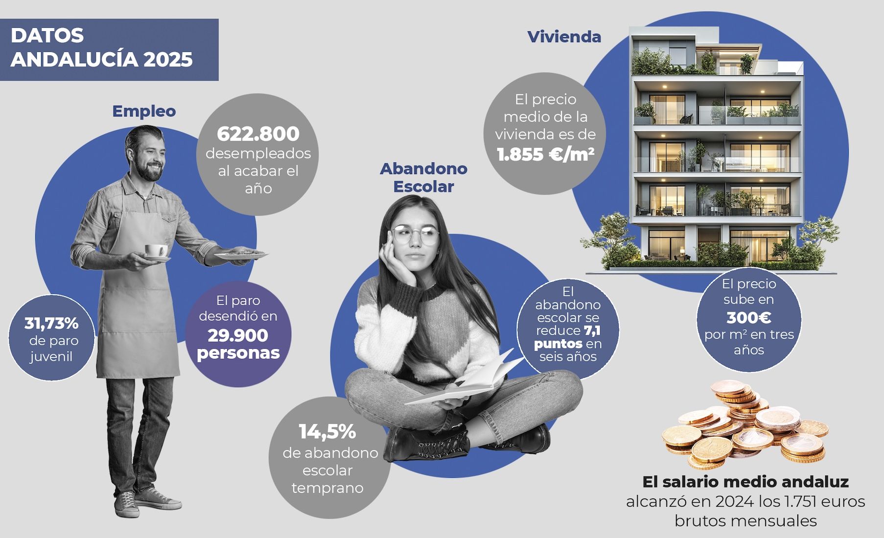 Andalucía mejora sus datos de paro, mientras la vivienda no para de subir.