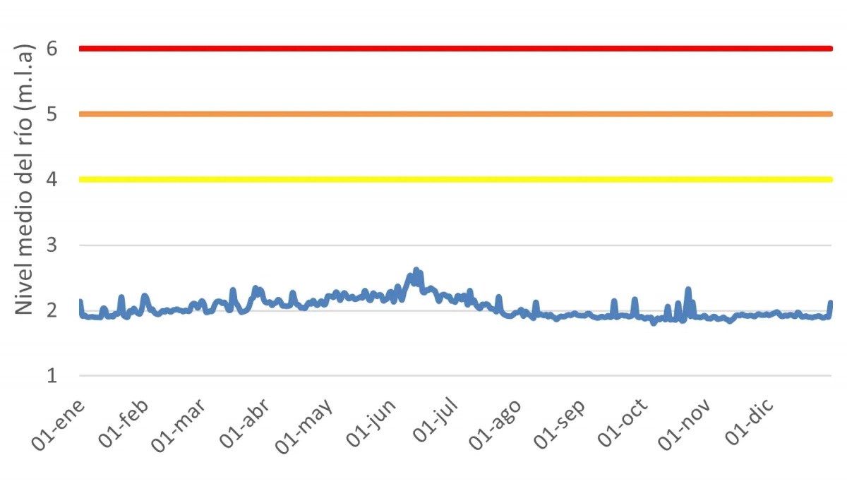 Figura 4 Nivel medio diario del rio Guadalete en Jerez de la Frontera 1999 2026 en metros de la lamina de agua. SAIH Guadalquivir SAIH Hidrosur y elaboracion propia