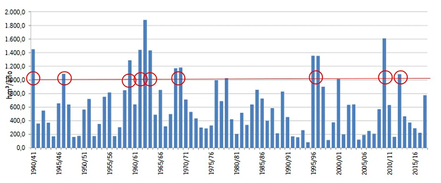 Figura 3 Registro de aportaciones en el tramo bajo del rio Guadalete 1940 2018
