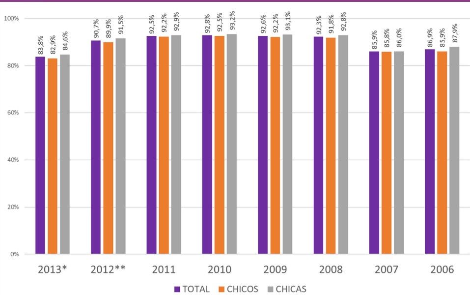 Porcentaje de menores andaluces vacunados por año de nacimiento.