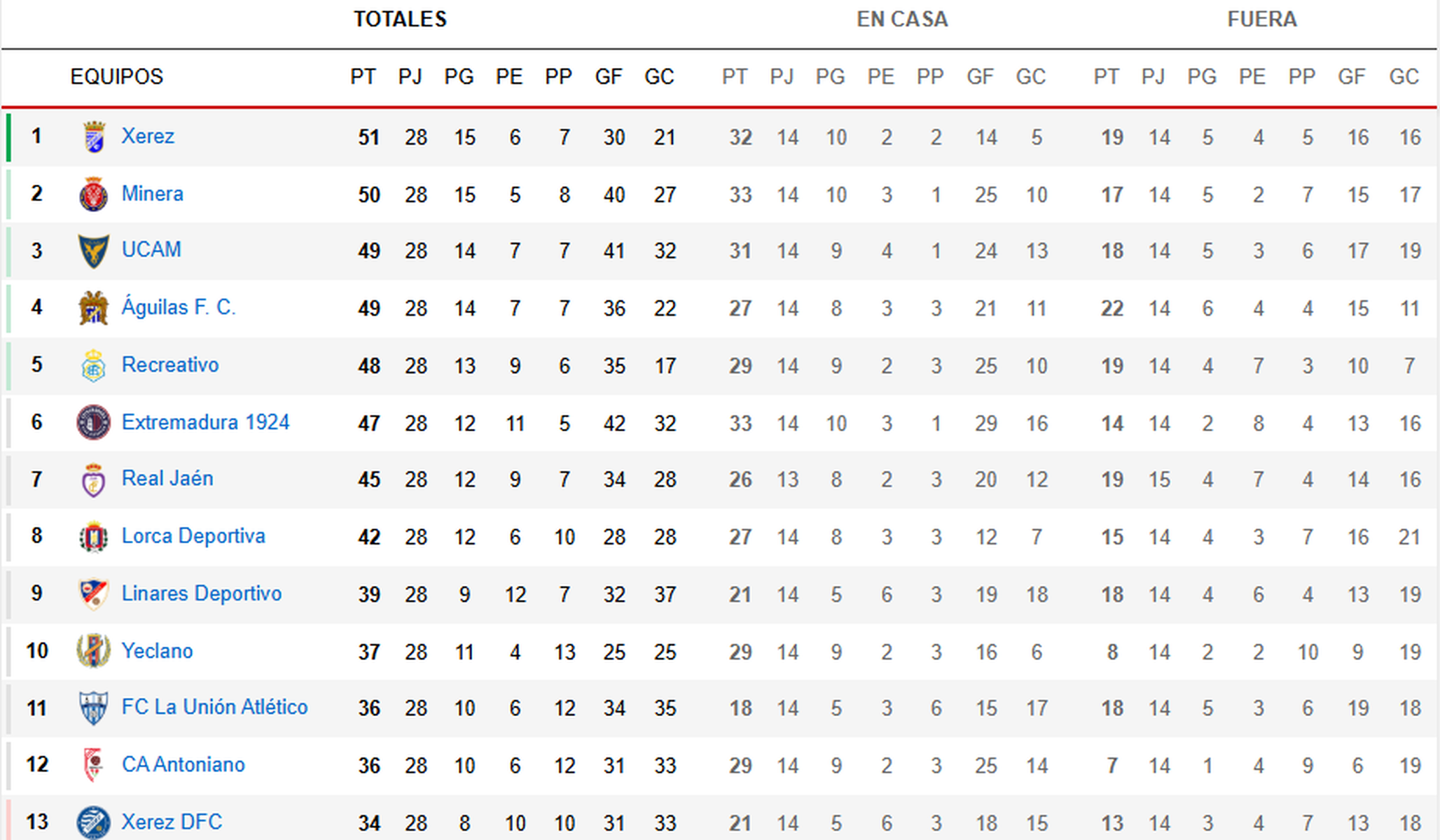 Clasificación del Grupo 4 de Segunda RFEF, con el Xerez CD líder