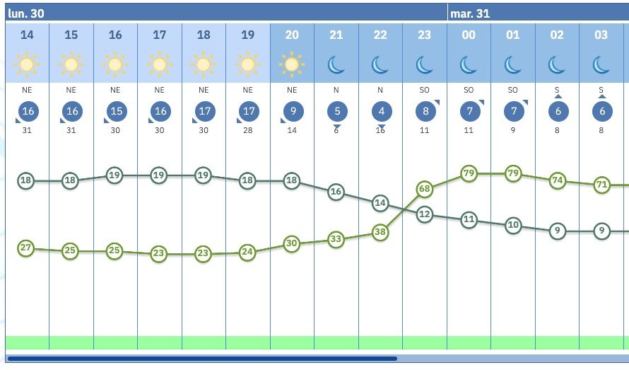 Predicción de viento, temperatura y humedad para las próximas horas en Jerez este Lunes Santo.