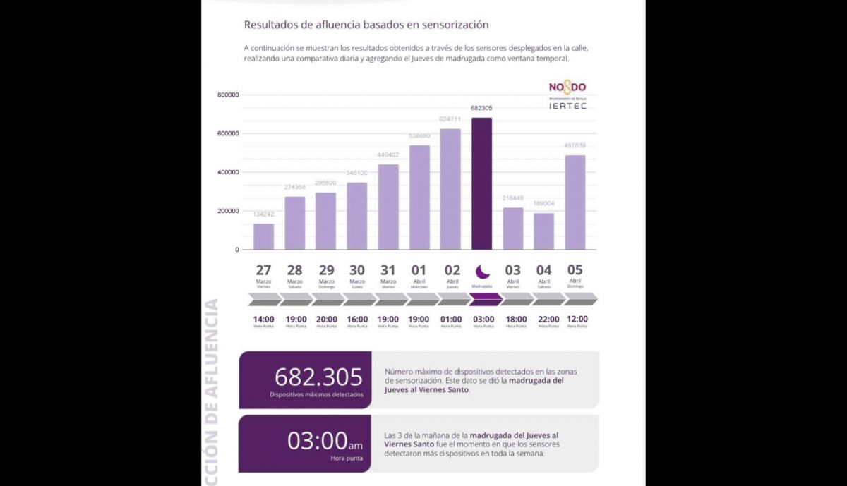 Resultados de la afluencia de personas en Sevilla basados en la monitorización.
