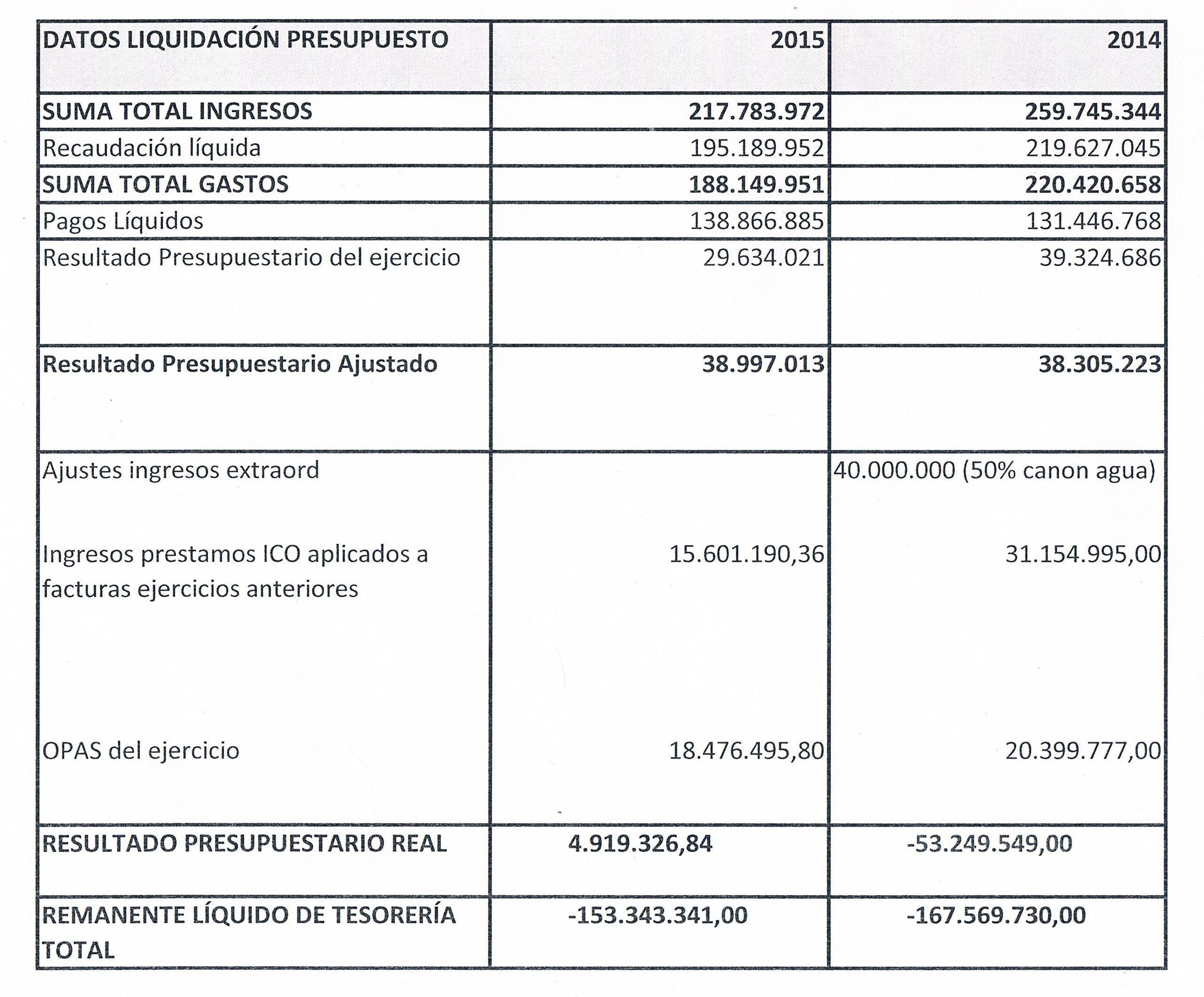 liquidacion-presupuesto-2015