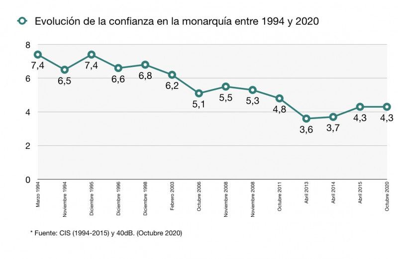 Evolución de la confianza en la monarquía desde 1994 hasta la actualidad.