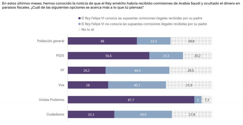 El 48% de los encuestados cree que Felipe VI conocía las supuestas comisiones ilegales cobradas por su padre.