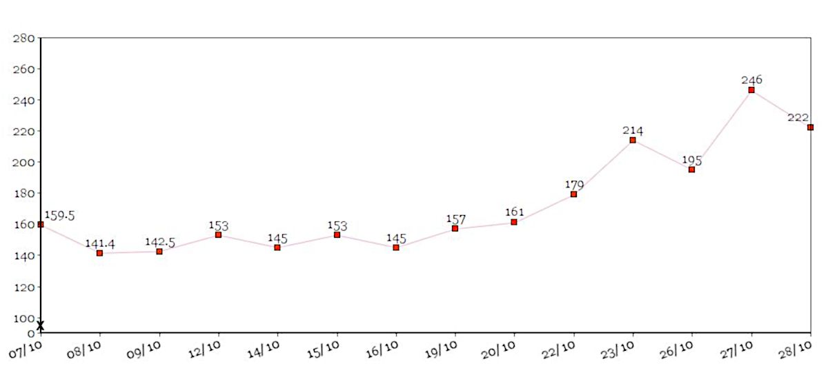 La gráfica de la tasa diaria de casos a 14 días por 100.000 de las pasadas registrados durante las pasadas tres semanas en la provincia de Cádiz. Fuente: JUNTA