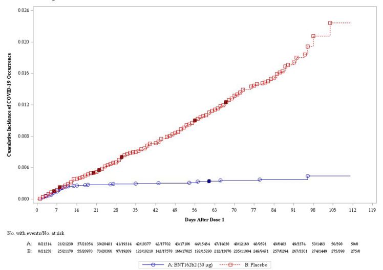 Gráfica con la eficacia de la vacuna del covid-19.