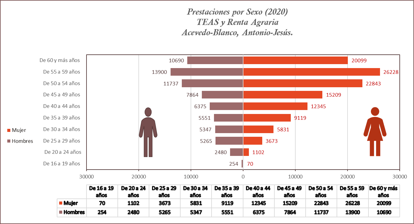 Fuente: Antonio Jesús Acevedo Blanco a partir de Estadística del Ministerio de Trabajo y Economía Social