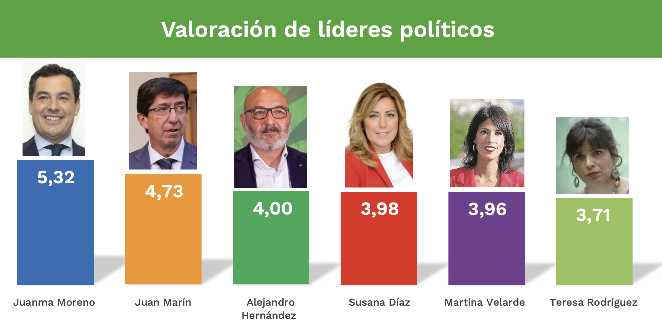Valoración de los líderes políticos andaluces en el último estudio del Centra. Valoración de los líderes políticos andaluces en el último estudio del Centra.