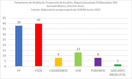 Proyección de escaños en el Parlamento andaluz según la encuesta del Centra.
