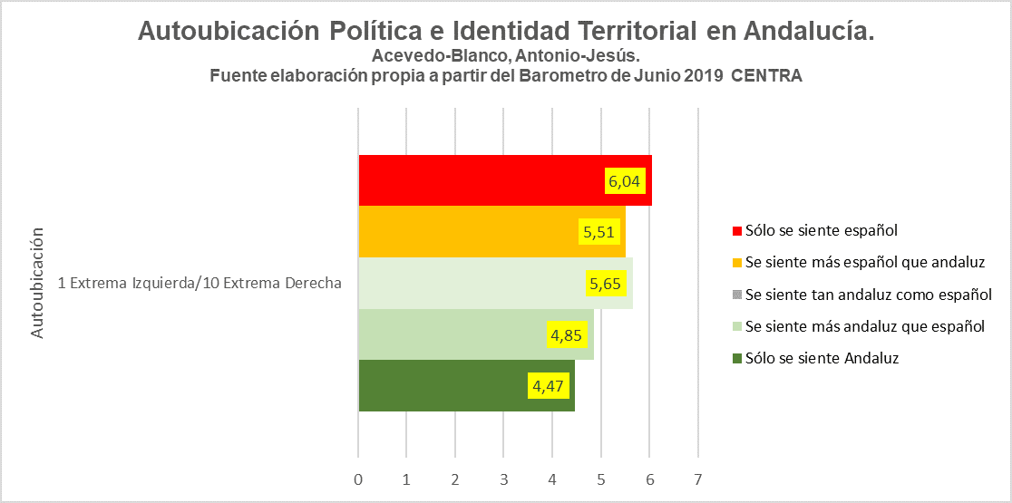 Gráfico de identidad territorial de los andaluces.