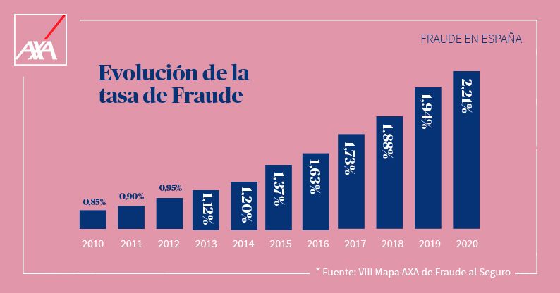 Evolución de la tasa de fraude al seguro en España entre 2010 y 2020.