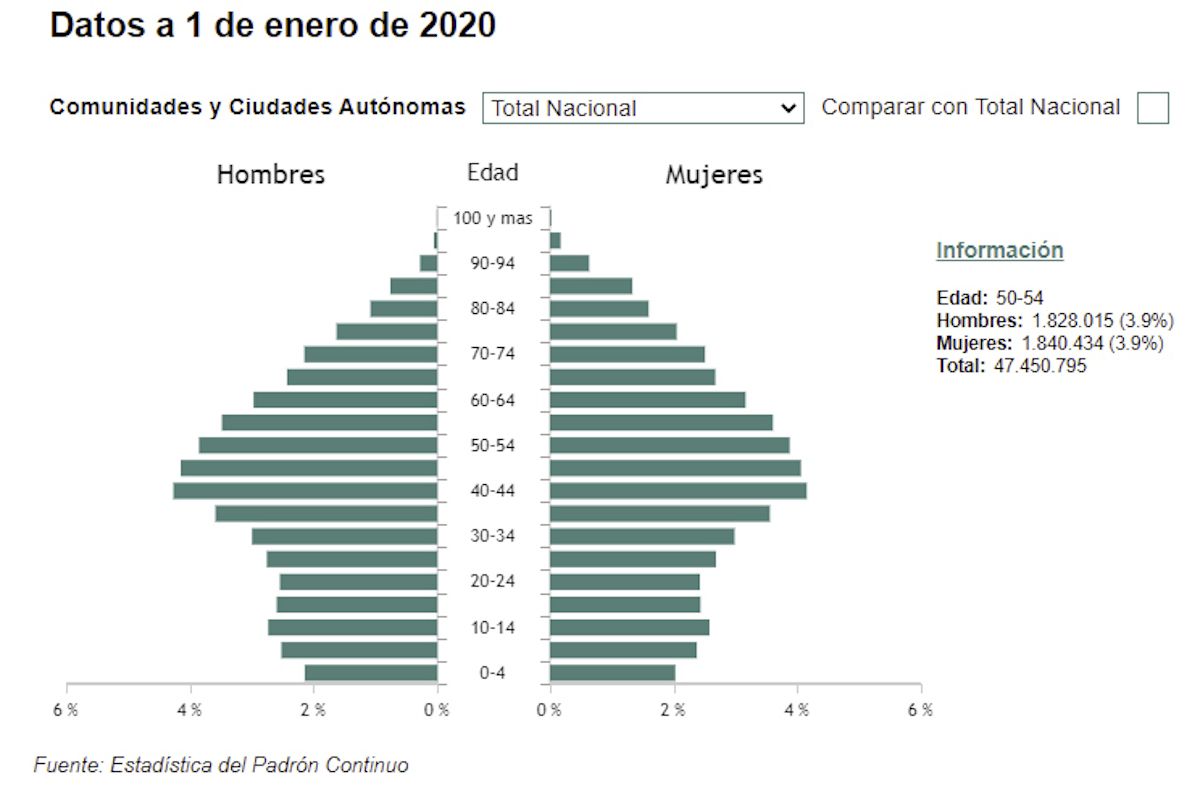 Pirámide de la población de España a 1 de enero de 2020.   PADRÓN CONTINUO INE