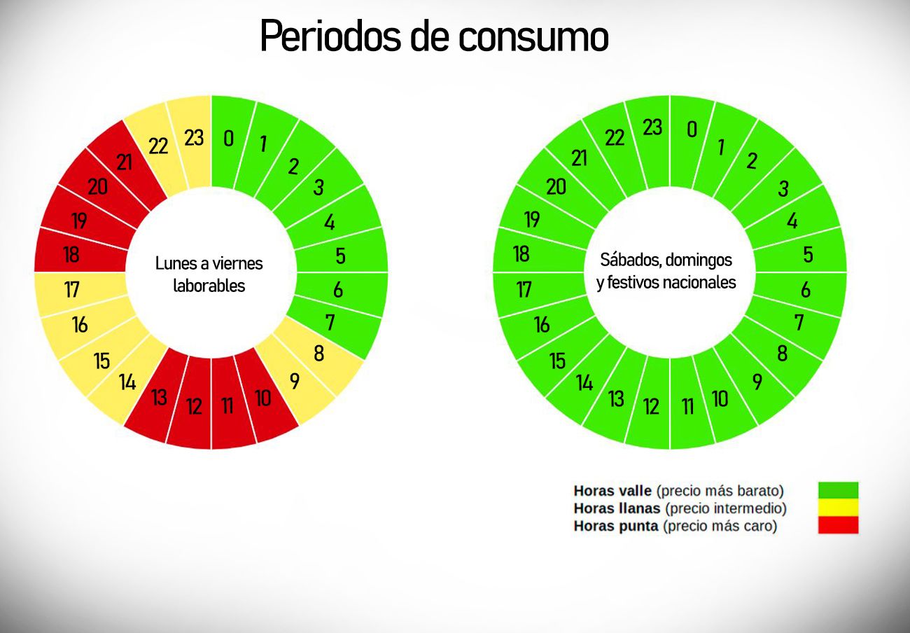Horas de máximo y mínimo consumo con las nuevas tarifas eléctricas.