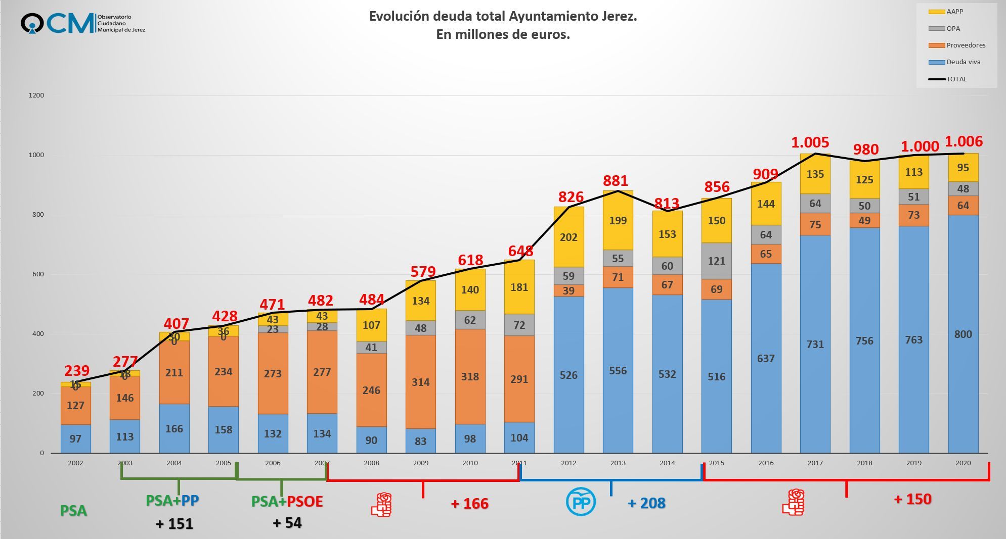 La deuda municipal total en los últimos 20 años según el Observatorio Ciudadano Municipal