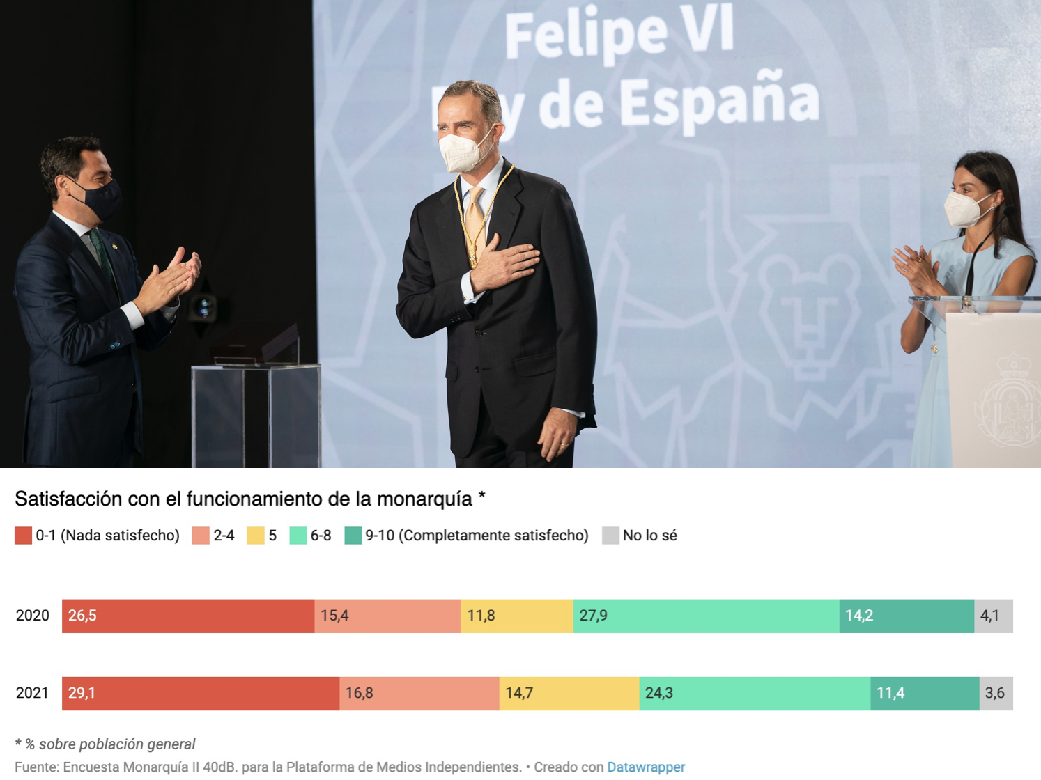 Andalucía, entre las comunidades que están satisfechas con la monarquía en España.